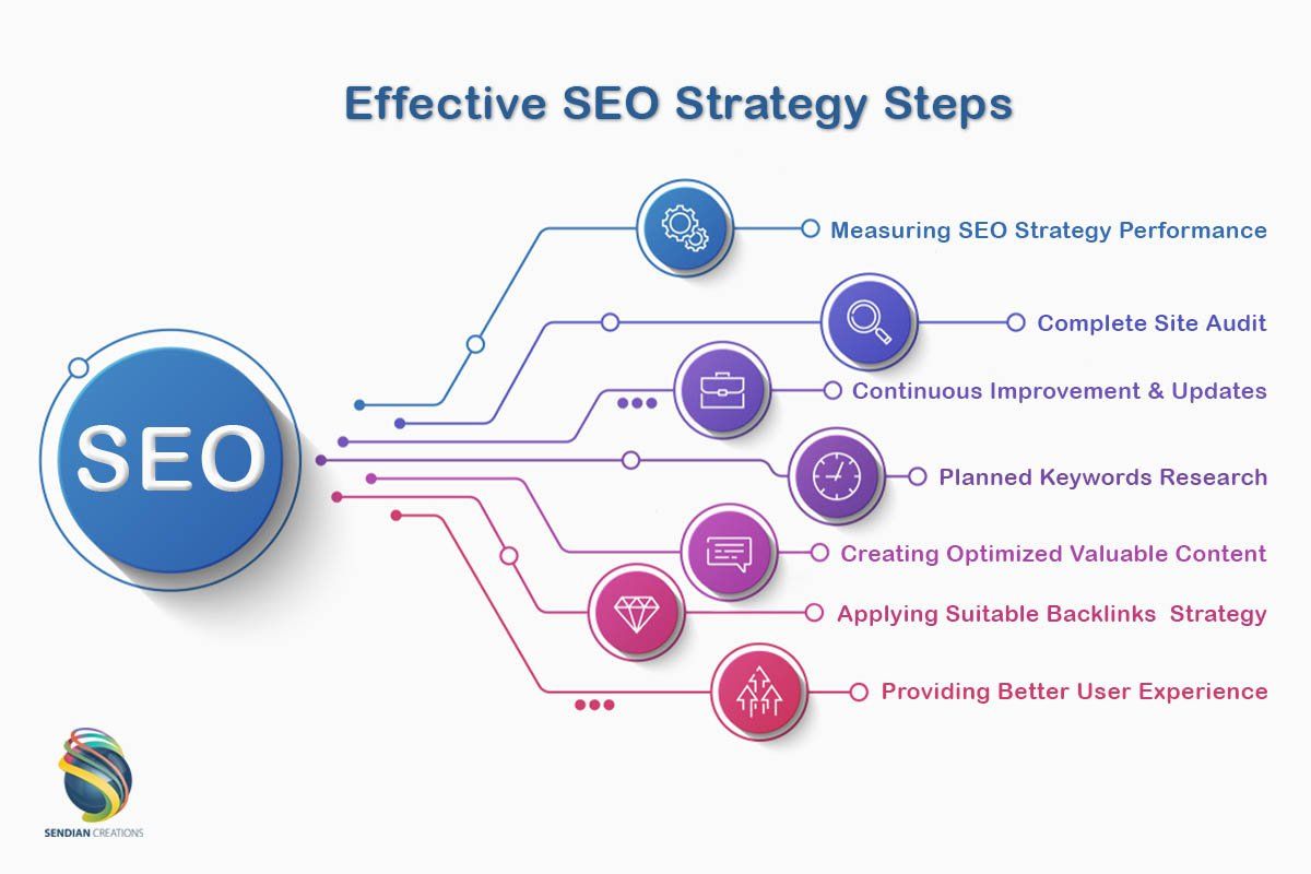Effective SEO Strategies for Business Growth